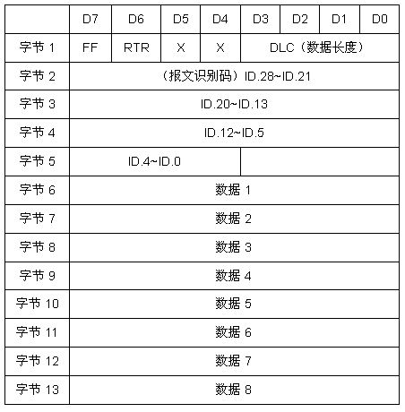 CAN2.0B擴(kuò)展幀