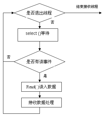CAN接口API函數(shù)流程圖