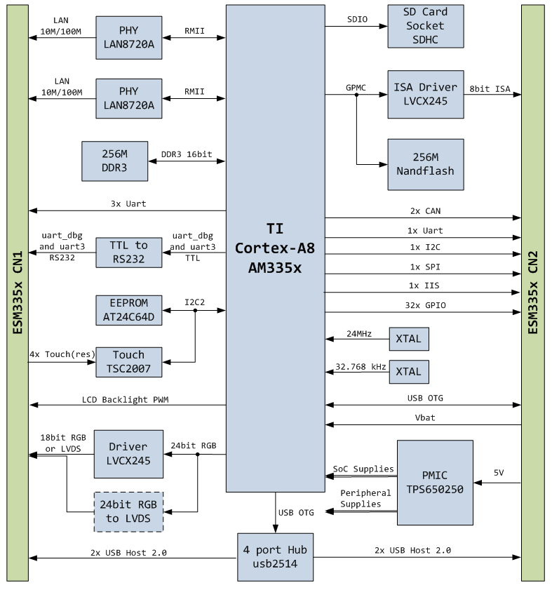 am3352,am3354,am335x,esm335x,工控主板.png