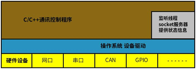 Linux雙進(jìn)程應(yīng)用示例.gif