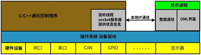 Linux雙進(jìn)程應(yīng)用示例.gif