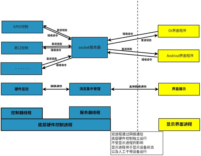 Linux雙進(jìn)程應(yīng)用示例.gif