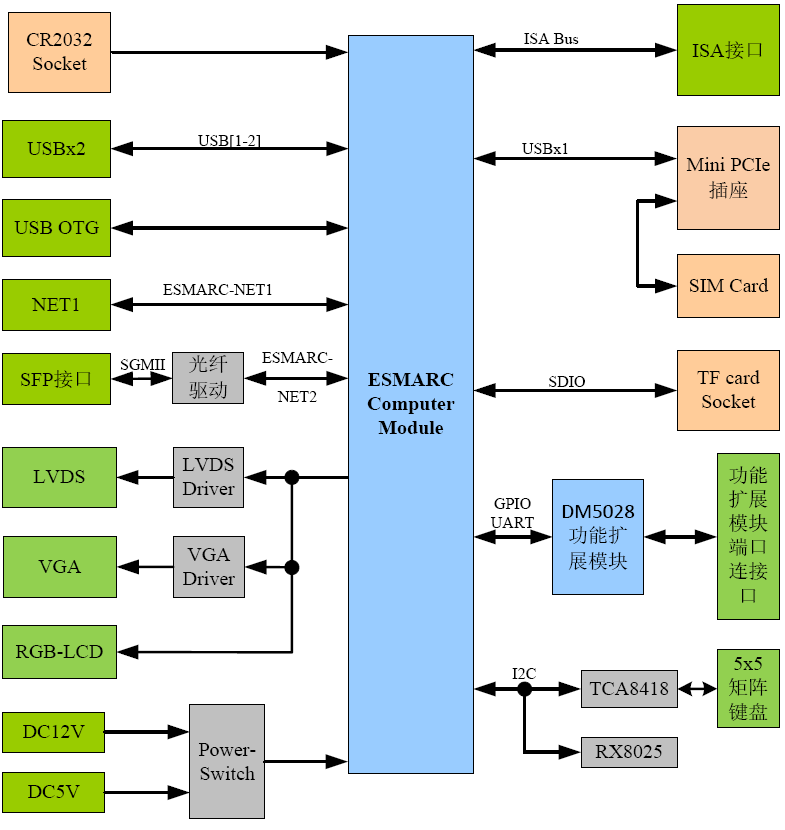 SBC850 – 支持SFP光纖接口的應用底板.png