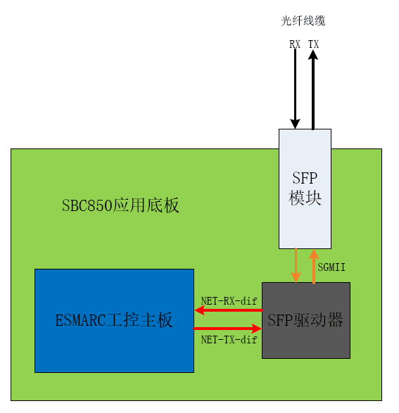 ESMARC工控主板 SFP光纖連接方案.png