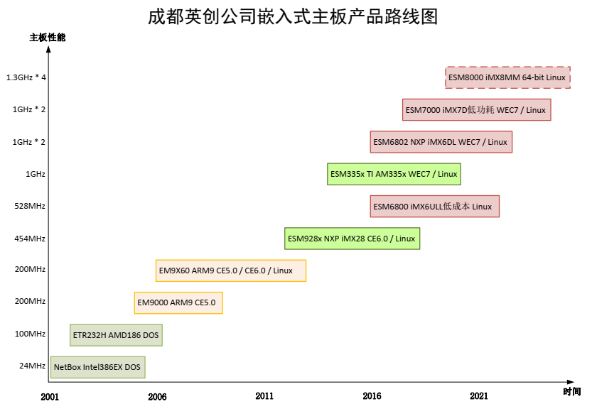 成都英創嵌入式產品路線圖.png