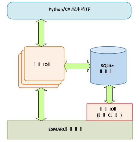 英創Linux主板的Python, C#實例之二 SQLite數據庫.png
