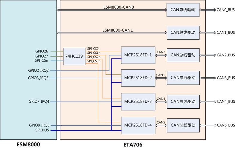 ESM8000異構CPU實時應用——多路CAN擴展.png
