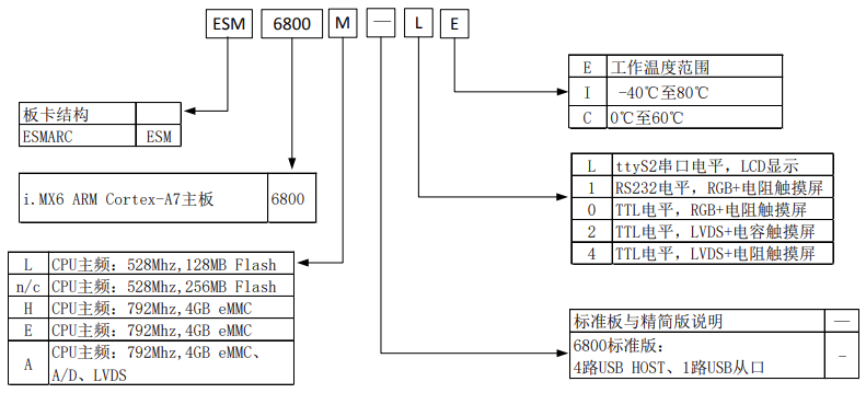 iMX6UL,iMX6ULL,6800,esm6800,工業(yè)主板-工控主板.png