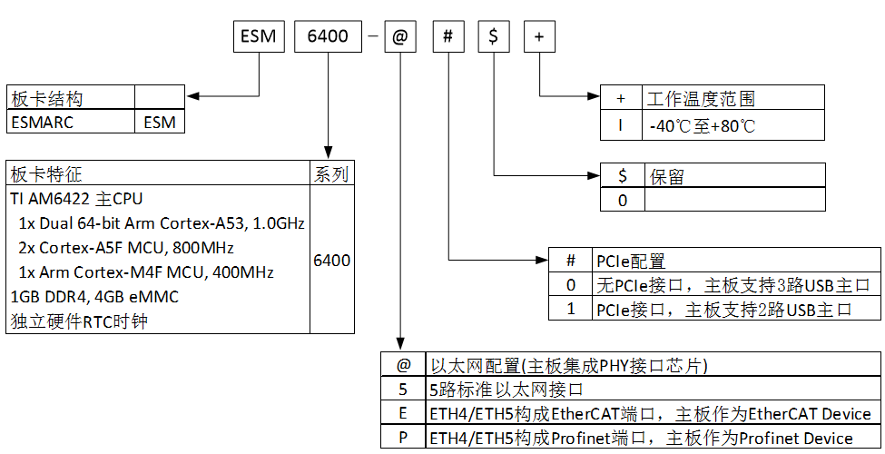 ESM6400命名.png